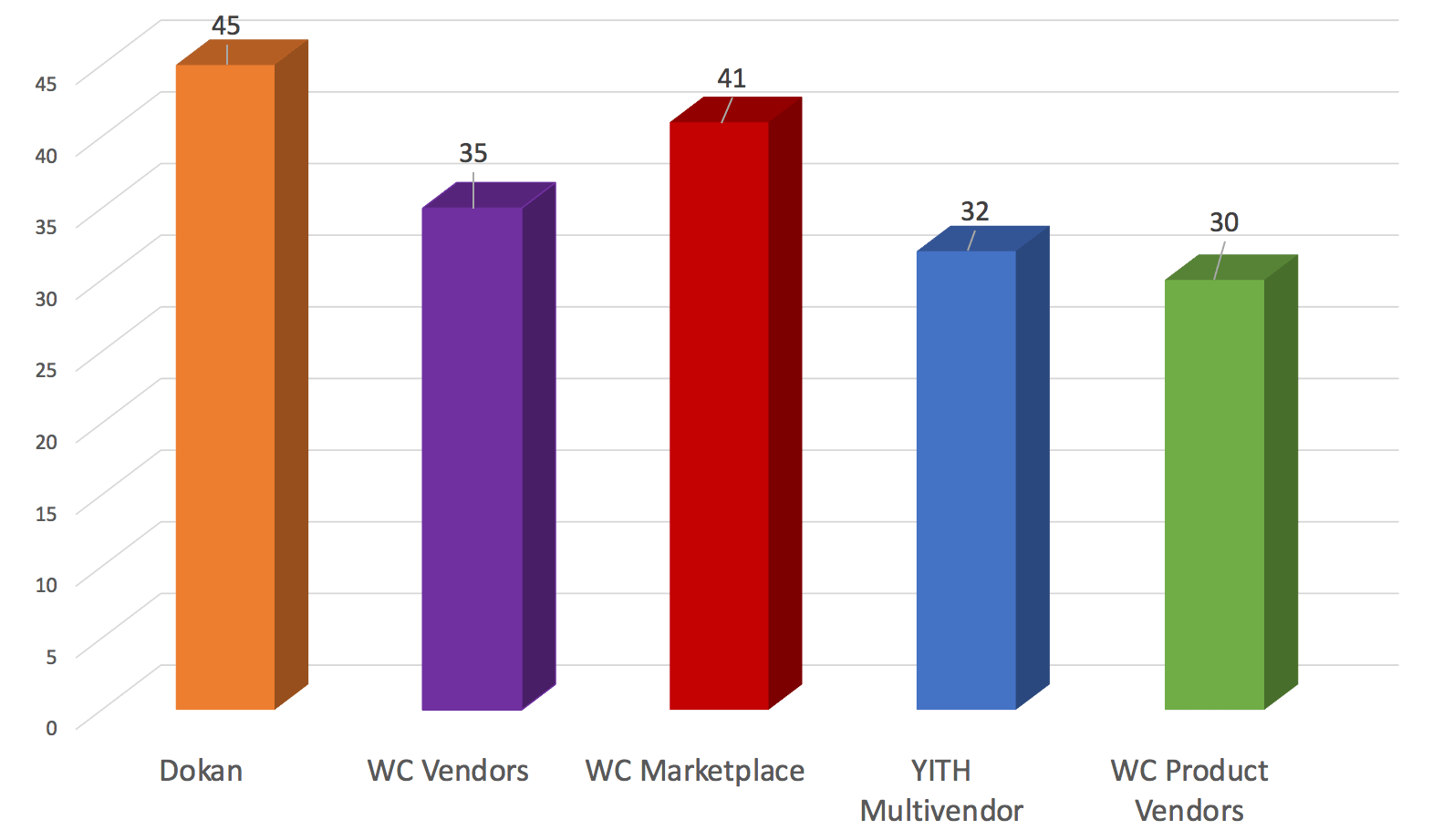 WooCommerce Multi Vendor Marketplace Plugin – WC Vendors